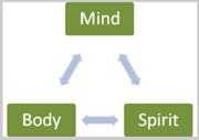 mind body spirit